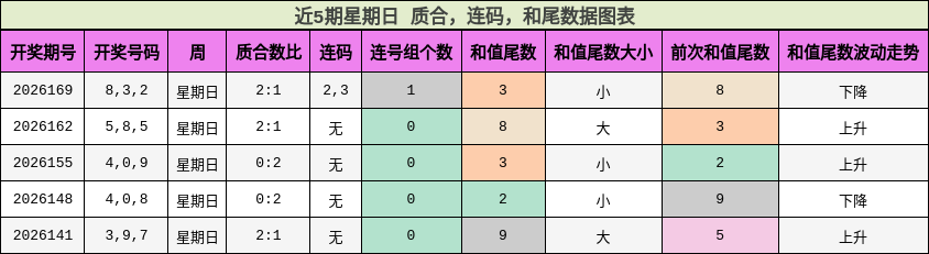 近5期星期日 质合，连码，和尾数据图表