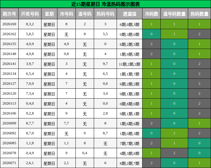 冷温热码分析