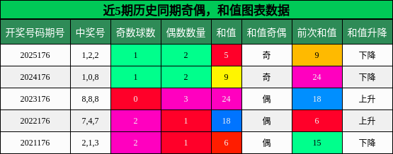 奇偶分析，和值分析