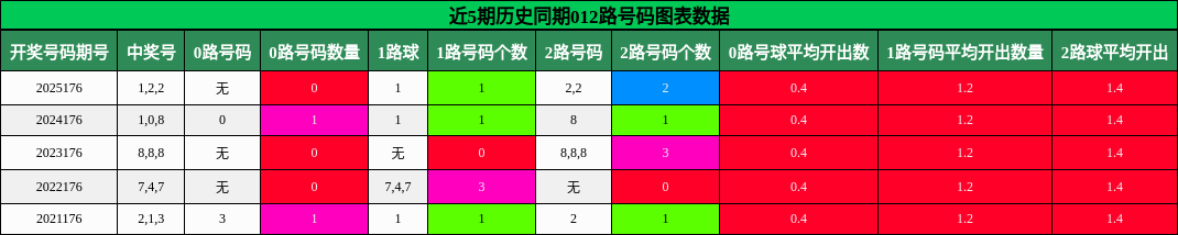 012路号码分析