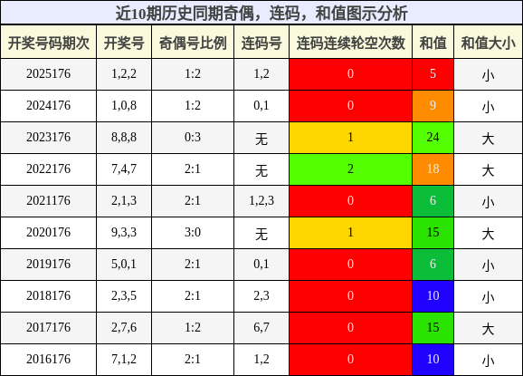奇偶分析,连码分析,和值分析