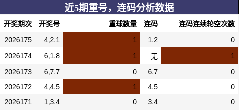 重号分析，连码分析