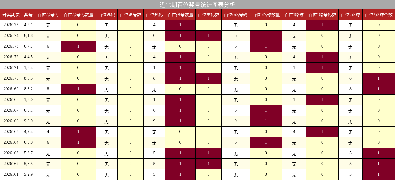 近15期百位奖号统计图表分析