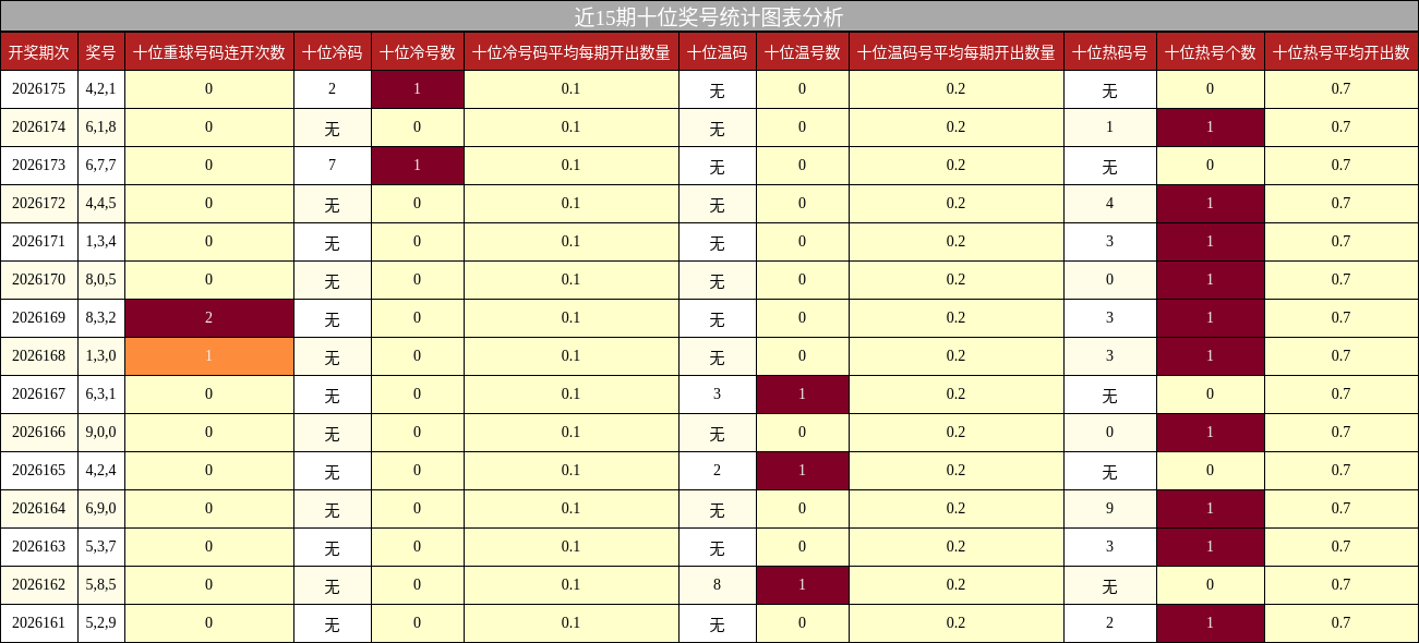 近15期十位奖号统计图表分析