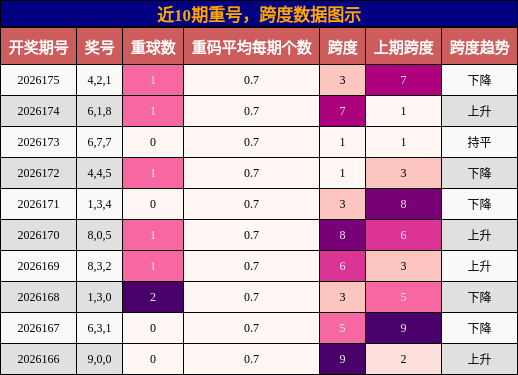 近10期重号,跨度数据图示