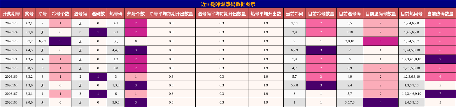 近10期冷温热码数据图示