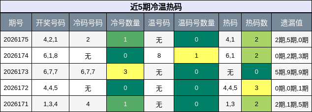 冷温热码分析