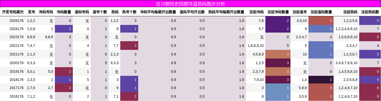 近10期历史同期冷温热码图示分析