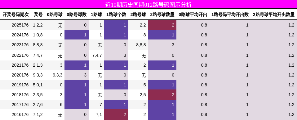 近10期历史同期012路号码图示分析