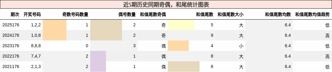 奇偶分析,和尾分析