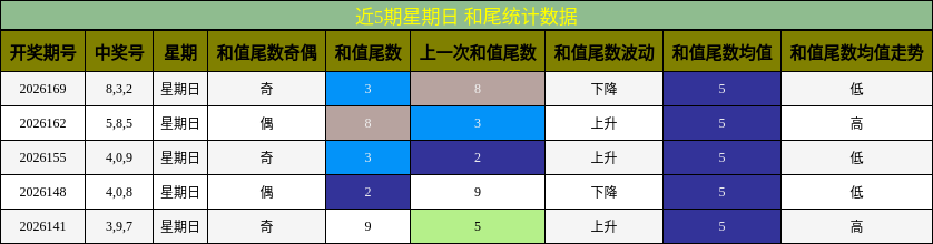近5期星期日 和尾统计数据