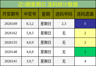 近5期星期日 连码统计数据