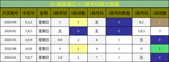 近5期星期日 012路号码统计数据