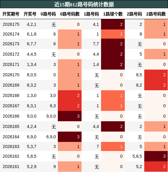 012路号码分析