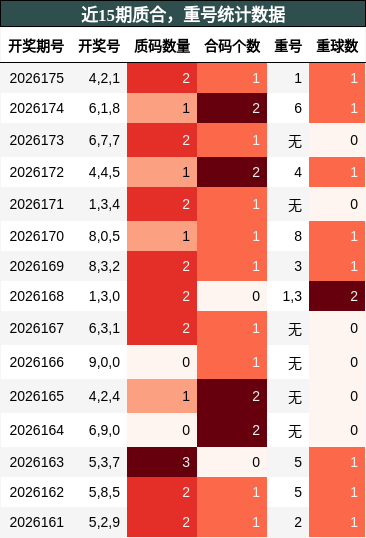 质合分析，重号分析