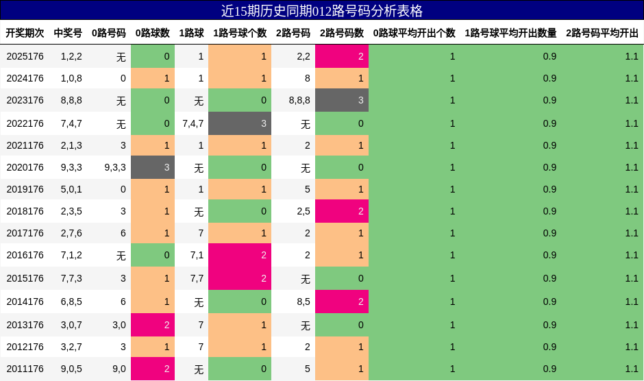 近15期历史同期012路号码分析表格