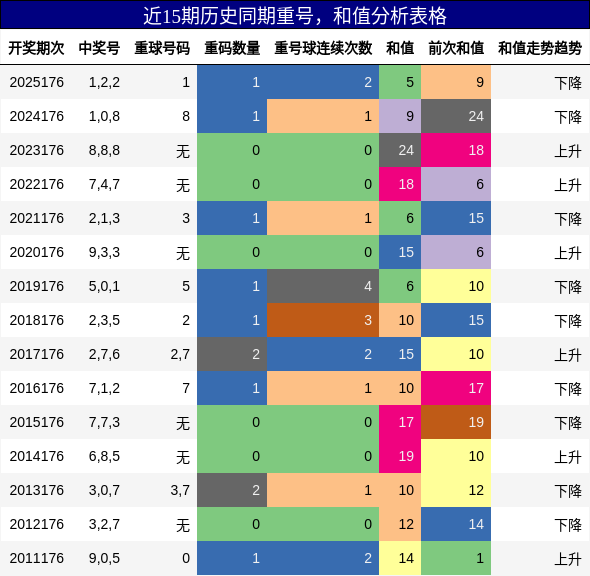 近15期历史同期重号,和值分析表格