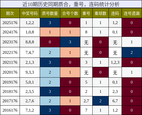 质合分析，重号分析，连码分析