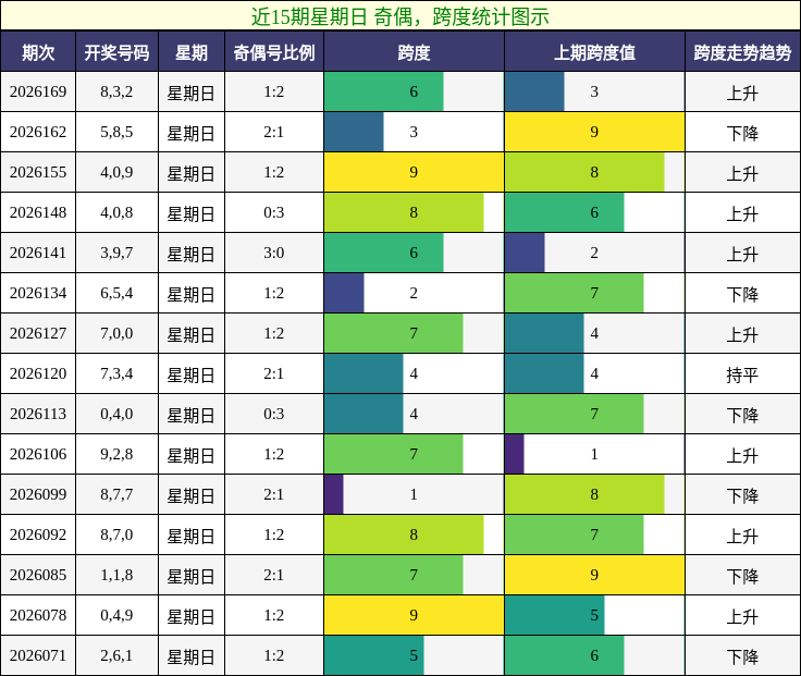 近15期星期日 奇偶，跨度统计图示