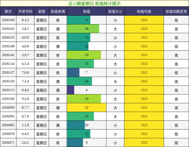 近15期星期日 和值统计图示