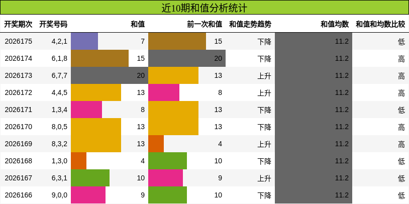 近10期和值分析统计