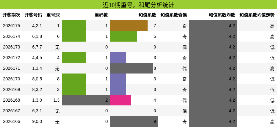 近10期重号,和尾分析统计