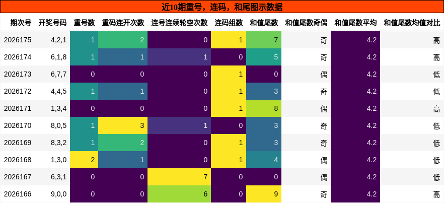 重号分析,连码分析,和尾分析