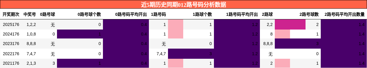 012路号码分析