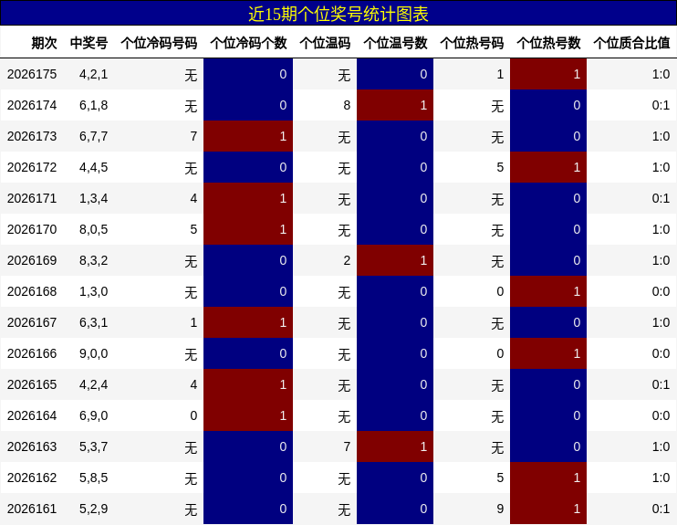 近15期个位奖号统计图表