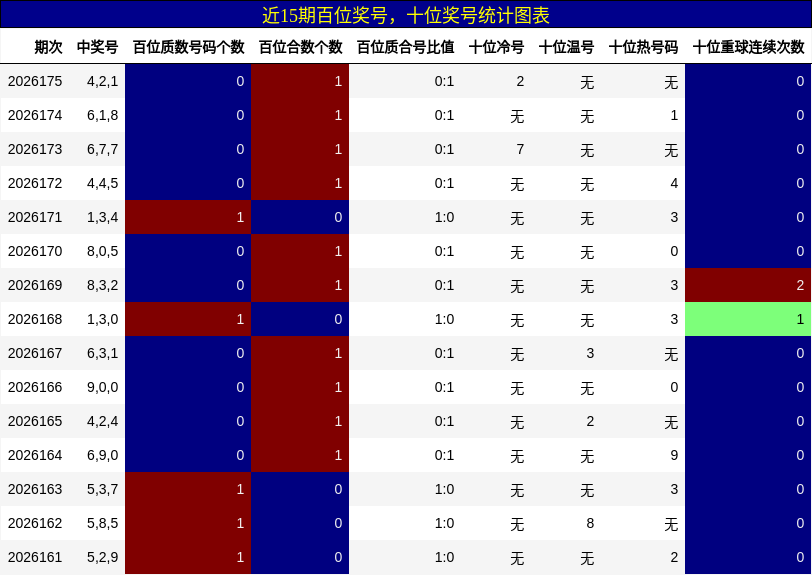 近15期百位奖号,十位奖号统计图表