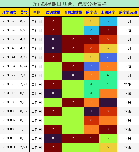近15期星期日 质合,跨度分析表格