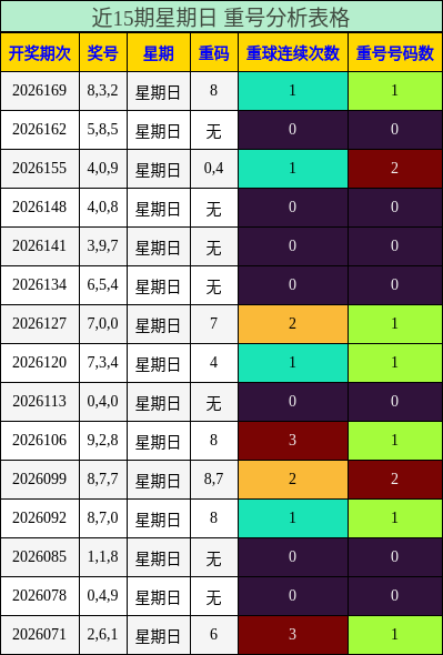 近15期星期日 重号分析表格