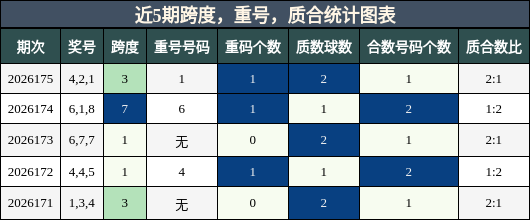 近5期跨度,重号,质合统计图表