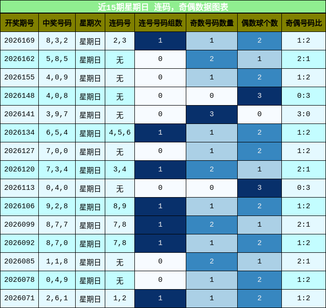 连码分析，奇偶分析
