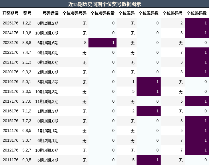 个位奖号分析