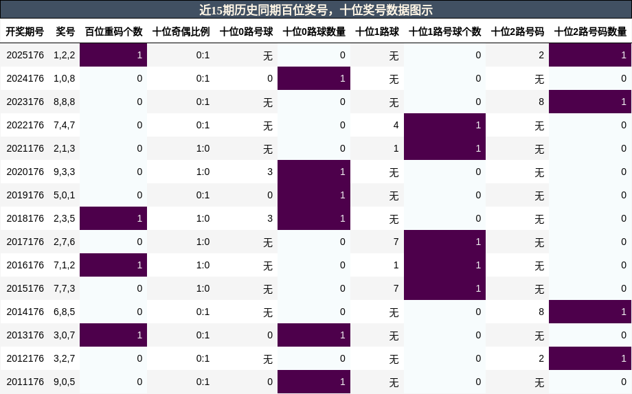 百位奖号分析,十位奖号分析