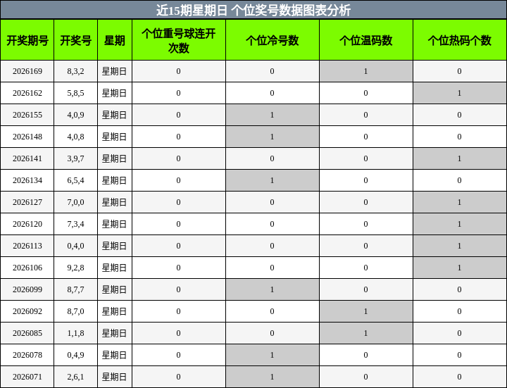 近15期星期日 个位奖号数据图表分析