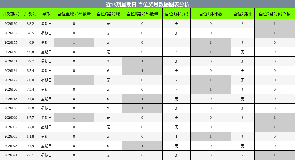 近15期星期日 百位奖号数据图表分析