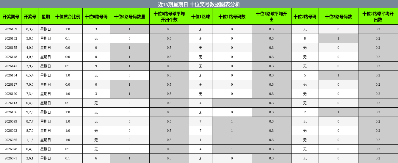 近15期星期日 十位奖号数据图表分析