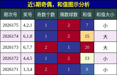 奇偶分析,和值分析