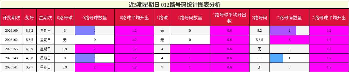012路号码分析