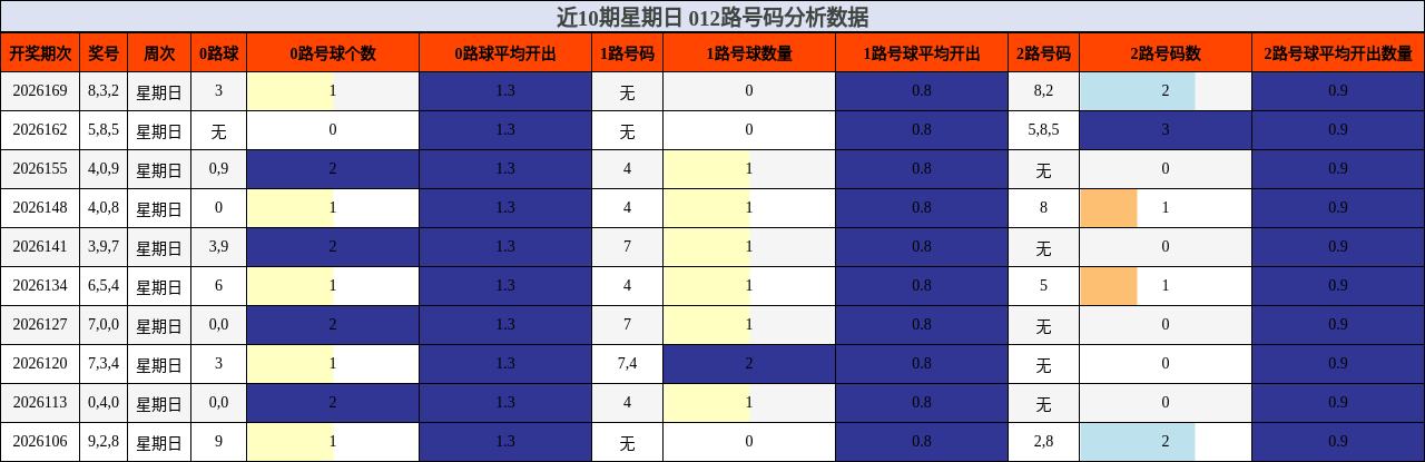 近10期星期日 012路号码分析数据