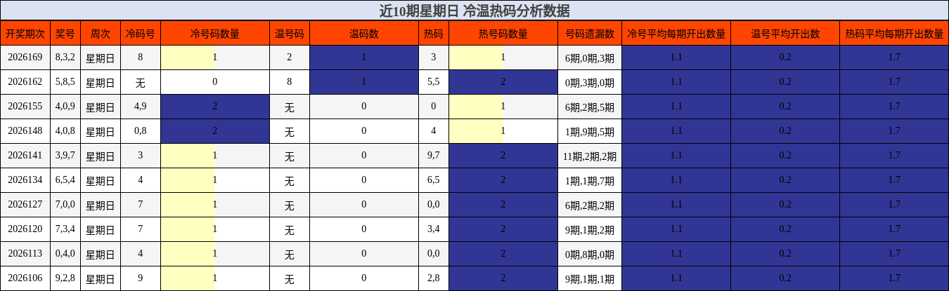 近10期星期日 冷温热码分析数据