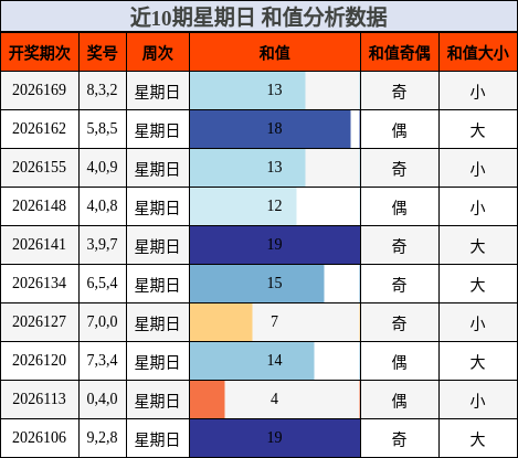 近10期星期日 和值分析数据