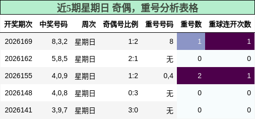 近5期星期日 奇偶,重号分析表格
