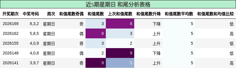 近5期星期日 和尾分析表格