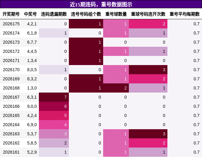 连码分析,重号分析
