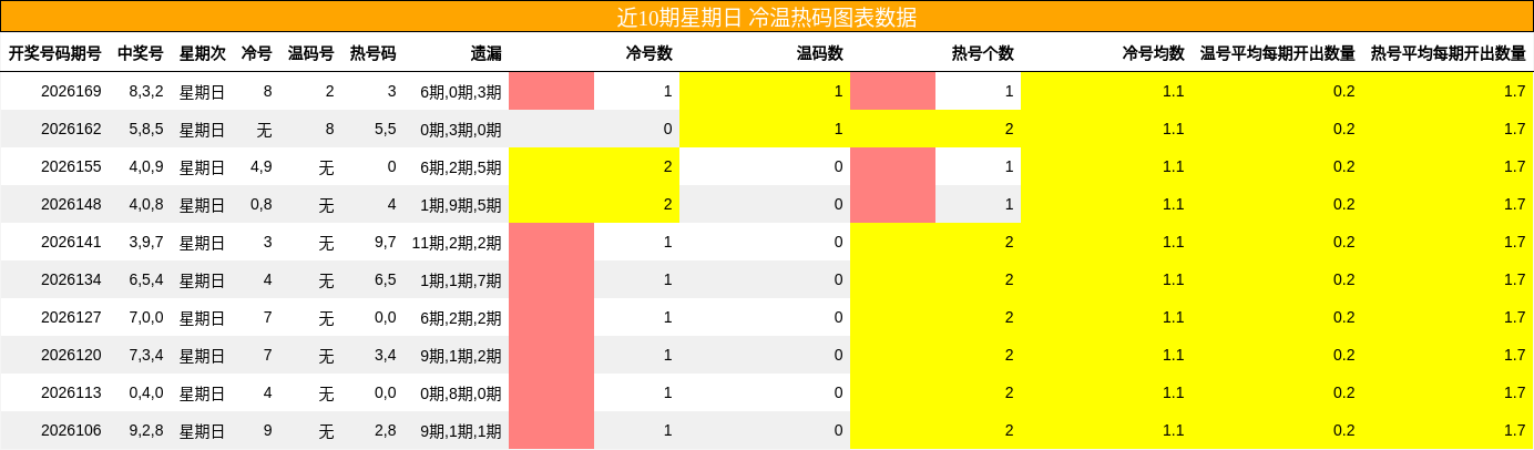 冷温热码分析