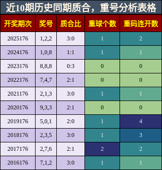质合分析，重号分析
