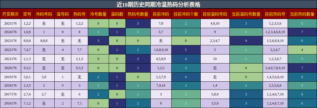 冷温热码分析